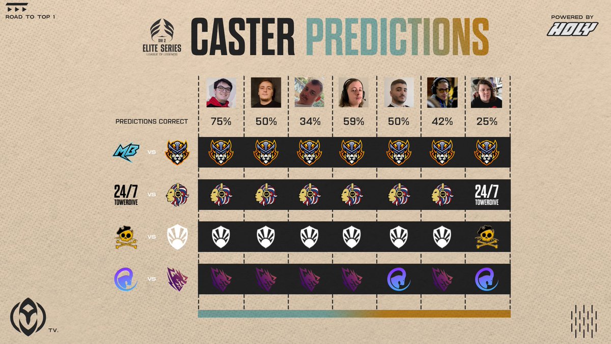 ouat_lol's tweet photo. On maintient le cap avec nos prédictions🥳

Qu'en dites-vous, qui sortira vainqueur ce soir ?

#MBWIN ou #SENWIN ?
#TDWIN  ou #DCTWIN ?
#MEOWWIN ou #ARAWIN ?
#PTXWIN ou #JMGGWIN ? https://t.co/ZovTiiaXlK