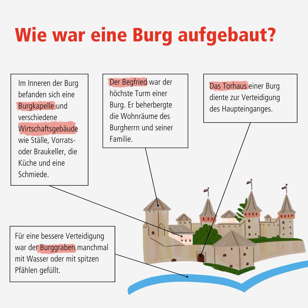 Die ersten #Burgen bestanden aus #Holz und waren sehr einfach #gebaut. Im Laufe der #Zeit entwickelten sich dann immer #aufwändigere #Bauten, die uns bis heute #faszinieren. 

Mehr unter: fwu-mediathek.de/?record=xfwu-5…