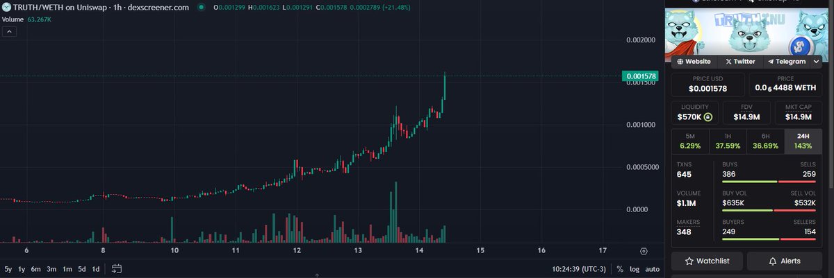 LZNCrypto's tweet image. $TRUTH = parabolic. Just hit $15M. 

@truthinucoin community has been doing amazing.
Sharing the $TRUTH is the new meta.

Every day, we reach a new ATH. ETH is a whale game, and we&apos;ve seen many accumulating $30k+ at these levels.

Whales don&apos;t buy for a quick 2x. They want 100x.…