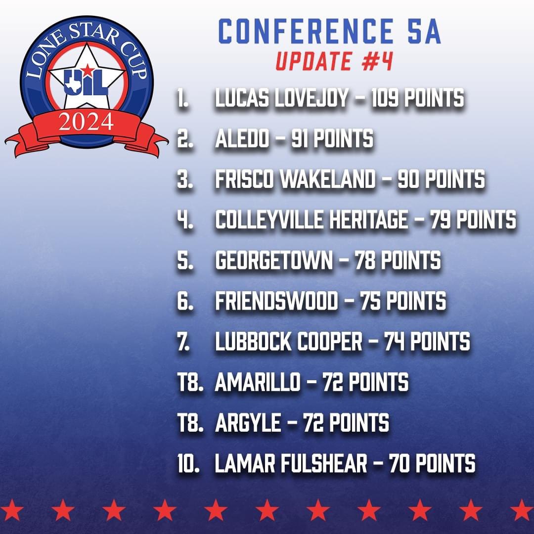 The final 2024 Lone Star Cup Standings have been released, and Lubbock-Cooper High School finished seventh out of 251 5A high schools in Texas!

This top ten finish is calculated based on the Pirates’ success in athletic, academic, and fine arts contests sanctioned by UIL. Read