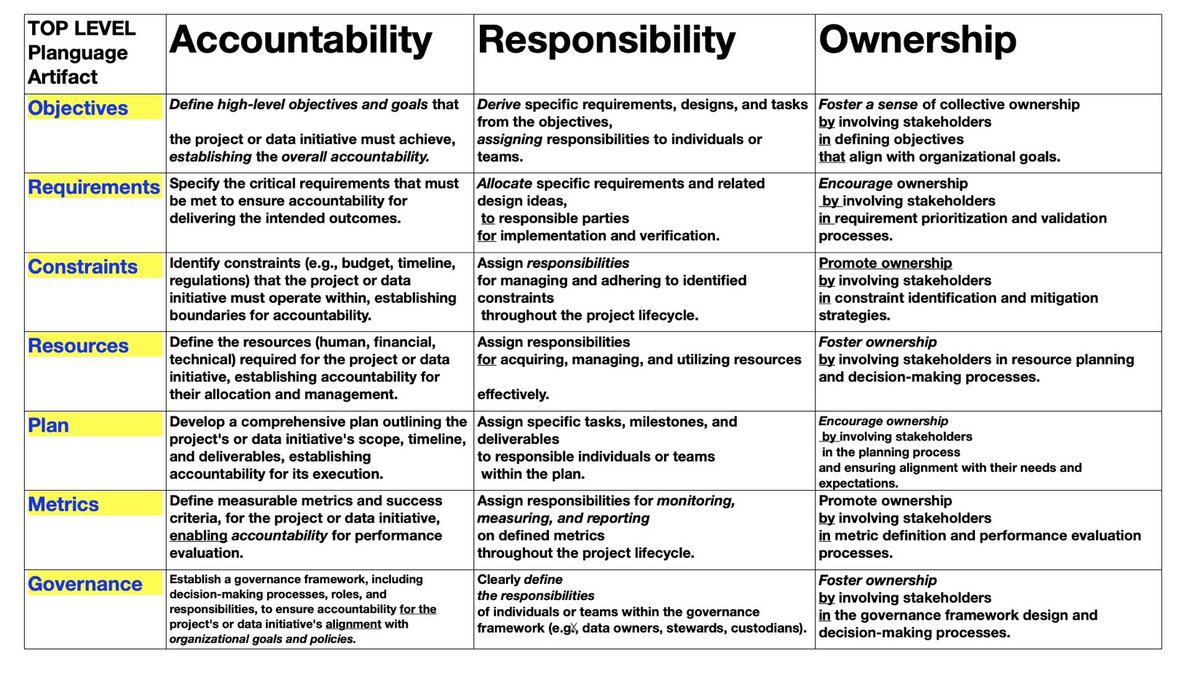 “RAG: Responsibility:
Practical detailed management of Responsibility, Accountability and Governance - for Projects, using the Planguage Governance framework.”

PAPER LINK;
dropbox.com/scl/fo/0wn8wrc…

#responsibility #accountability #governance #Planguage #agile #transformation