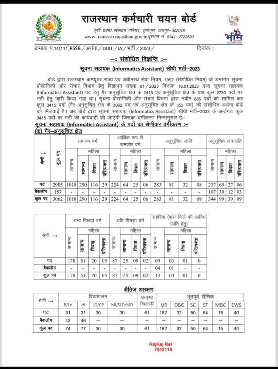 सूचना सहायक सीधी भर्ती 2023 में ओबीसी और एमबीसी वर्ग के पदों में भंयकर कटौती की गई है जो इन वर्गों के बेरोजगारों के लिए पीड़ादायक है 
#ओबीसी_MBC_मांगे_अपना_हक