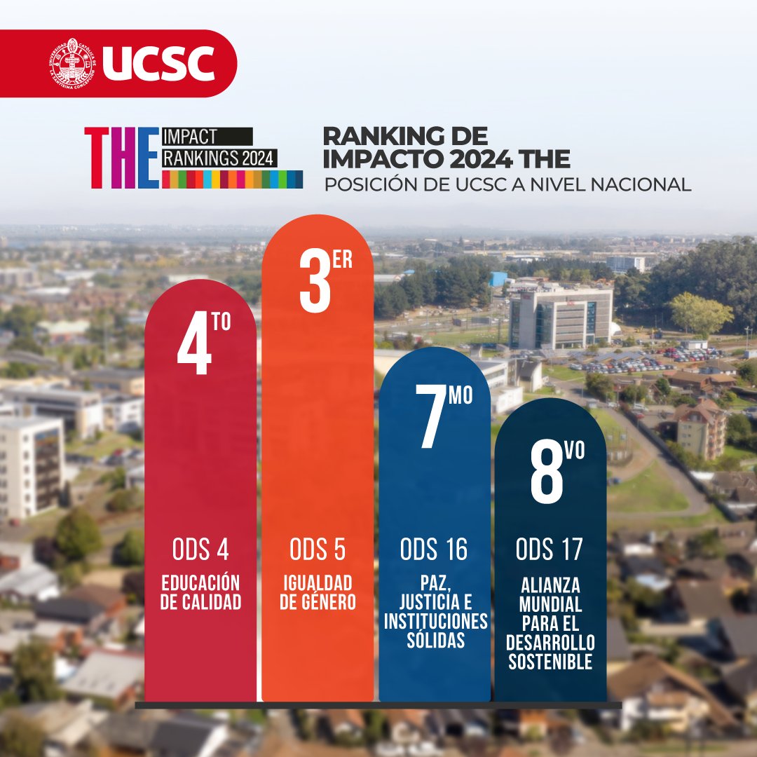 ucscconcepcion's tweet photo. 🔺 Destacados resultados obtuvo la UCSC en la quinta edición de The Impact Rankings de @timeshighered, que evalúa el trabajo de las casas de estudios en torno a los Objetivos de Desarrollo Sostenible (ODS).

📲 Conoce más en: https://t.co/vibo1xsoyV

#UCSCConcepcion https://t.co/6TOnDkSlyA