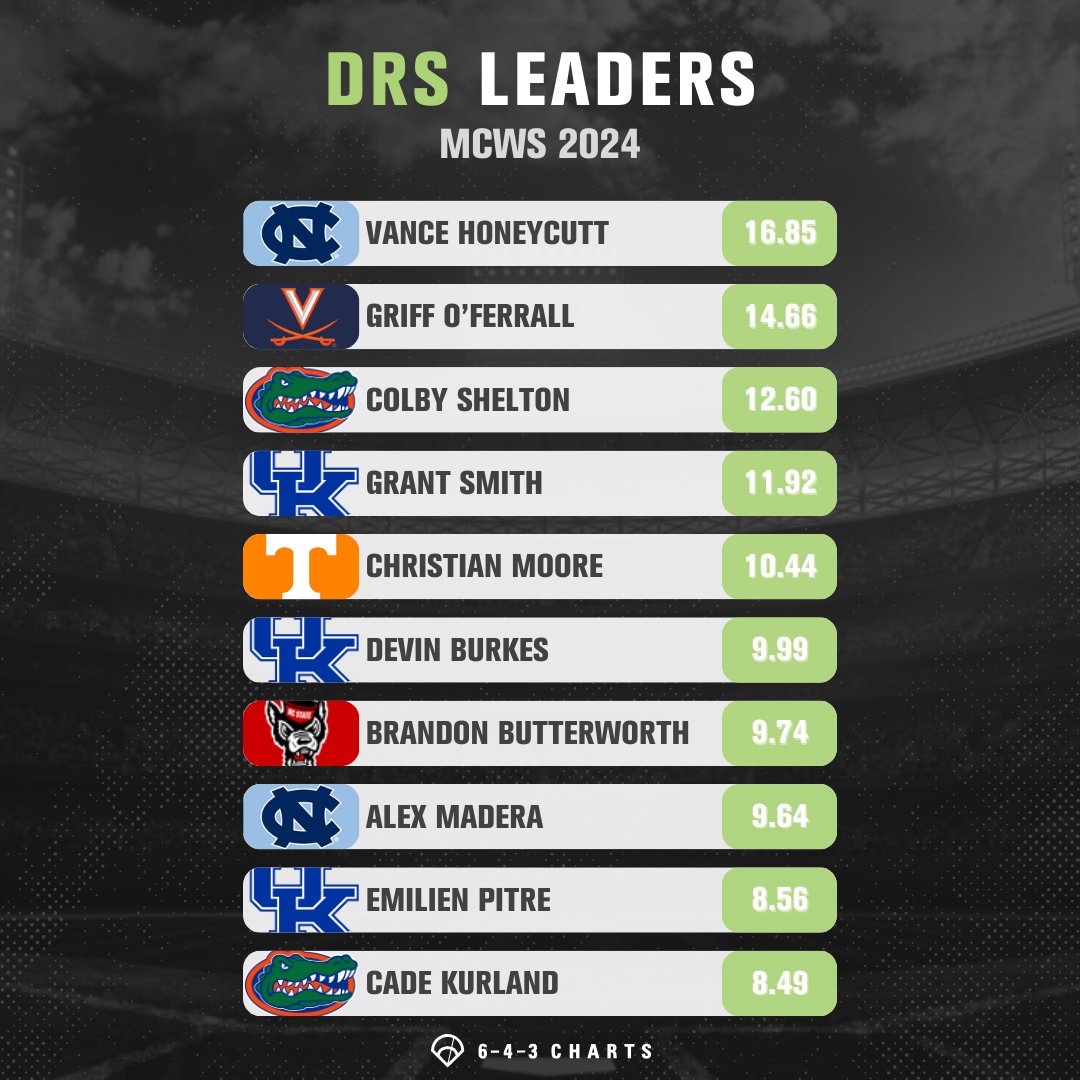 643 Charts (@643charts) on Twitter photo Take a look at the 10 best players in the 2024
<a href="/d1baseball/">D1Baseball</a> #MCWS by DRS!
DRS captures a playerโs total defensive value, and displays it as the amount of runs that the player saved/cost his or her team compared to the respective leagueโs average defender at that position โคต๏ธ Take a look at the 10 best players in the 2024
<a href="/d1baseball/">D1Baseball</a> #MCWS by DRS!
DRS captures a playerโs total defensive value, and displays it as the amount of runs that the player saved/cost his or her team compared to the respective leagueโs average defender at that position โคต๏ธ