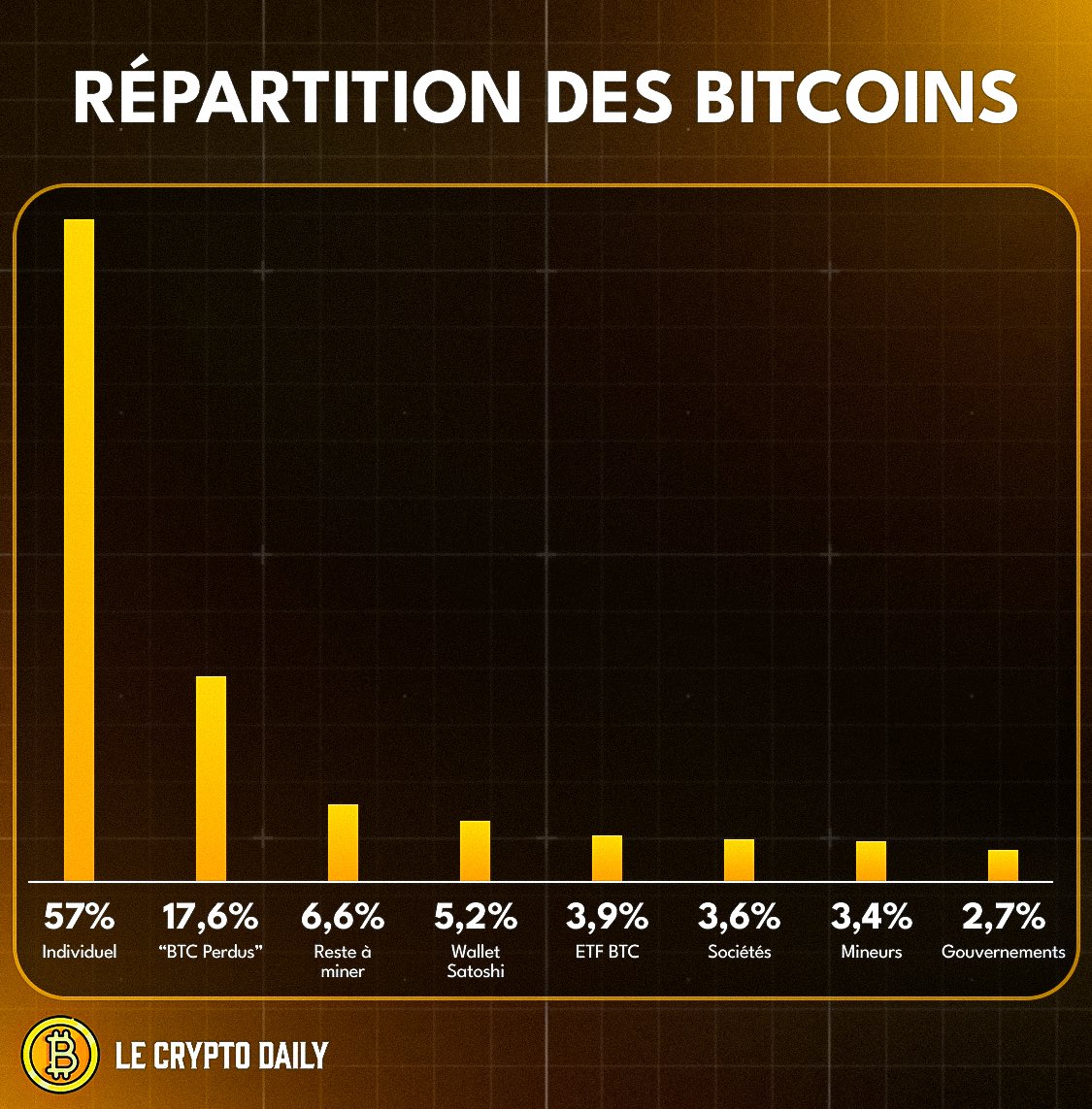 LeCryptoDaily's tweet photo. 🔴 Répartition des #Bitcoins https://t.co/GMCsXmrQ6q