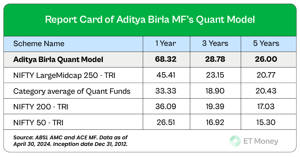 ETMONEY's tweet photo. Many investors track stocks bought &amp; sold by top fund managers.

Reason: They want to identify good stocks.

Well, now there’s a fund that can do this job.

Say hello to @abslmf’s new quant-based fund.

Details in🧵 https://t.co/KKnJ3O8Od3