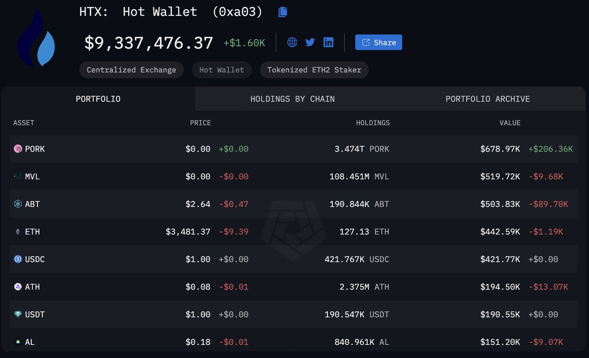 Jclineshow's tweet photo. Pork is now the top holding in HTX hot wallet. Interesting. @PorkCoinETH https://t.co/K44dTJjdQ4
