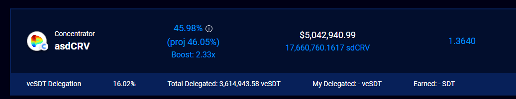 0xconcentrator's tweet photo. Guess you noticed @CurveFinance was the center of attention yesterday. 
Did you also notice the $CRV influx in the $asdCRV compounder?

🚀 3,000,000 $CRV added in the last 24hrs, taking the total TVL of the vault to over $5M USD / 17.6M $sdCRV! @StakeDAOHQ 🤯 https://t.co/YtWCXvjFQr