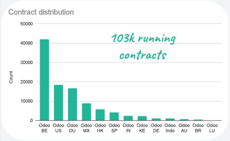 odoo4ukraine's tweet image. Понад 103 тис. компаній по всьому світу використовують Odoo Enterprise
Цей графік, було презентовано Фаб&apos;єном Пінкаерс та Себастьєном Брюйр під час партнерської конференції #Odoo.
Джерело; Linkedin. odoodevelopers 
#odooenterprise