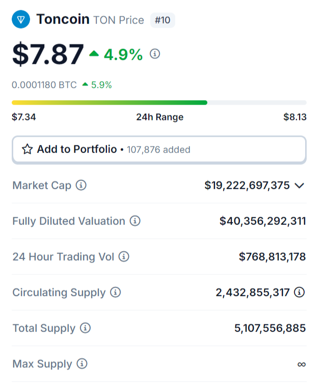 cryptatarin's tweet photo. $TON grows and shows good result. Build future together https://t.co/DfksZth6Ys