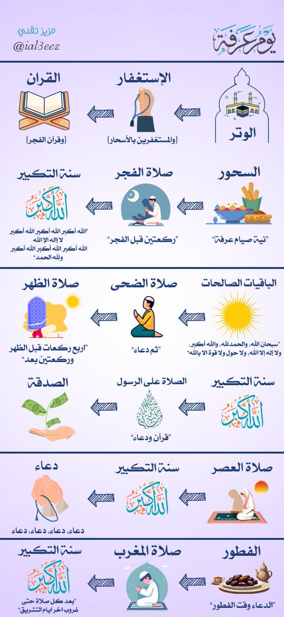 iAl3eez's tweet photo. اترك كل شي بيدك وركز معي اذا انت متلخبط وماعندك جدول او ماتدري كيف تستغل #يوم_عرفه ! هذا كنز تو كتبته لك ماراح تحصله في اي مكان شوف وش تسوي باختصار: 

1. تفتتح يوم عرفة بصلاة الوتر قبل الفجر.

2. تستغفر قبل الفجر لتُكتب من المستغفرين بالأسحار.

3. تقرأ قران قبل الفجر [وقران الفجر إن قران الفجر كان مشهودا].

4. السحور نية صيام يوم عرفة.

5. ركعتين الفجر ��م صلاة الفجر.

6. سنة التكبير المقيد بعد الصلاة: الله اكبر الله اكبر الله اكبر لا اله الا الله، الله اكبر الله اكبر الله اكبر ولله الحمد.

7. ثم [ وَسَبِّحْ بِحَمْدِ رَبِّكَ قَبْلَ طُلُوعِ الشَّمْسِ ] سبحان الله والحمدلله والله أكبر ولا اله الا الله ولاحول ولا قوة الا بالله. 

8. صلاة الضحى ركعتين او اكثر ثم دعاء.

9. اربع ركعات قبل الظهر ثم صلاة الظهر ثم ركعتين.

10. سنة التكبير بعد الصلاة.

11. قران والصلاة على رسول الله ودعاء وصدقة.

12. صلاة العصر.

13. سنة التكبير بعد الصلاة.

14. قران صدقة الصلاة على رسول الله دعاء دعاء دعاء دعاء دعاء قران دعاء دعاء دعاء دعاء دعاء دعاء دعاء دعاء دعاء.

15. فطور والدعاء عند الفطور.

16. صلاة المغرب ثم ركعتين بعد المغرب.
17. سنة التكبير بعد الصلاة.

18. صلاة العشاء ثم ركعتين بعد العشاء.

19. سنة التكبير بعد كل صلاة وتستمر حتى غروب اخر ايام التشريق. 

20. الاضحية والحمدلله اولاً واخيراً.

🔴 دعاء يوم ��رفة:
(خيرُ الدُّعاءِ دعاءُ يومِ عرفةَ، وخيرُ ما قلتُ أَنا والنَّبيُّونَ من قبلي: لا إلَهَ إلَّا اللَّهُ وحدَهُ لا شريكَ لَهُ، لَهُ الملكُ ولَهُ الحمدُ وَهوَ على كلِّ شَيءٍ قديرٌ)

الأدعية العامة:
🔴 (اللَّهُمَّ لكَ الحَمْدُ أنْتَ قَيِّومُ السَّمَوَاتِ والأرْضِ ومَن فِيهِنَّ، ولَكَ الحَمْدُ لكَ مُلْكُ السَّمَوَاتِ والأرْضِ ومَن فِيهِنَّ، ولَكَ الحَمْدُ أنْتَ نُورُ السَّمَوَاتِ والأرْضِ ومَن فِيهِنَّ، ولَكَ الحَمْدُ أنْتَ مَلِكُ السَّمَوَاتِ والأرْضِ، ولَكَ الحَمْدُ أنْتَ الحَقُّ ووَعْدُكَ الحَقُّ، ولِقَاؤُكَ حَقٌّ، وقَوْلُكَ حَقٌّ، والجَنَّةُ حَقٌّ، والنَّارُ حَقٌّ، والنَّبِيُّونَ حَقٌّ، ومُحَمَّدٌ -صَلَّى اللهُ عليه وسلَّمَ- حَقٌّ، والسَّاعَةُ حَقٌّ، اللَّهُمَّ لكَ أسْلَمْتُ، وبِكَ آمَنْتُ، وعَلَيْكَ تَوَكَّلْتُ، وإلَيْكَ أنَبْتُ، وبِكَ خَاصَمْتُ، وإلَيْكَ حَاكَمْتُ، فَاغْفِرْ لي ما قَدَّمْتُ وما أخَّرْتُ، وما أسْرَرْتُ وما أعْلَنْتُ، أنْتَ المُقَدِّمُ، وأَنْتَ المُؤَخِّرُ، لا إلَهَ إلَّا أنْتَ)

🔴 (اللَّهمَّ إنِّي أسأَلُكَ مِن الخيرِ كلِّه عاجلِه، وآجلِه ما علِمْتُ منه وما لَمْ أعلَمْ، وأعوذُ بكَ مِن الشَّرِّ كلِّ�� عاجلِه، وآجلِه ما علِمْتُ منه وما لَمْ أعلَمْ، اللَّهمَّ إنِّي أسأَلُكَ مِن الخيرِ ما سأَلكَ عبدُك، ونَبيُّكَ مُحمد صلى الله عليه وسلم وأعوذُ بكَ مِن الشَّرِّ ما عاذ به عبدُك، ونَبيُّكَ محمد صلى الله عليه وسلم وأسأَلُكَ الجنَّةَ وما قرَّب إليها مِن قولٍ وعمَلٍ، وأعوذُ بكَ مِن النَّارِ وما قرَّب إليها مِن قولٍ وعمَلٍ، وأسأَلُكَ أنْ تجعَلَ كلَّ قضاءٍ قضَيْتَه لي خيرًا)

🔴 (اللَّهُمَّ أنْتَ رَبِّي لا إلَهَ إلَّا أنْتَ، خَلَقْتَنِي وأنا عَبْدُكَ، وأنا علَى عَهْدِكَ ووَعْدِكَ ما اسْتَطَعْتُ، أعُوذُ بكَ مِن شَرِّ ما صَنَعْتُ، أبُوءُ لكَ بنِعْمَتِكَ عَلَيَّ، وأَبُوءُ لكَ بذَنْبِي فاغْفِرْ لِي؛ فإنَّه لا يَغْفِرُ الذُّنُوبَ إلَّا أنْتَ)

🔴 (رَبَّنَا آتِنَا فِي الدُّنْيَا حَسَنَةً وَفِي الْآخِرَةِ حَسَنَةً وَقِنَا عَذَابَ النَّارِ)

🔴 (رَبِّ ارحَمهُما كَما رَبَّياني صَغيرًا)

🔴 (رَبَّنَا اغفِر لي وَلِوالِدَيَّ وَلِلمُؤمِنينَ يَومَ يَقومُ الحِسابُ)

🔴 (رَبِّ اجعَلني مُقيمَ الصَّلاةِ وَمِن ذُرِّيَّتي رَبَّنا وَتَقَبَّل دُعاءِ)

🔴 (رَبِّ أَوْزِعْنِي أَنْ أَشْكُرَ نِعْمَتَكَ الَّتِي أَنْعَمْتَ عَلَيَّ وَعَلَى وَالِدَيَّ وَأَنْ أَعْمَلَ صَالِحًا تَرْضَاهُ وَأَدْخِلْنِي بِرَحْمَتِكَ فِي عِبَادِكَ الصَّالِحِينَ)

🔴 (رَبَّنَا هَبْ لَنَا مِنْ أَزْوَاجِنَا وَذُرِّيَّاتِنَا قُرَّةَ أَعْيُنٍ وَاجْعَلْنَا لِلْمُتَّقِينَ إِمَامًا)

🔴 (رَبِّ هَبْ لِي مِن لَّدُنكَ ذُرِّيَّةً طَيِّبَةً إِنَّكَ سَمِيعُ الدُّعَاءِ)

🔴 (اللهُم اغفر للمؤمنين والمؤمنات والمسلمين والمسلمات الاحياء منهم والاموات)

انشروها ♥️♥️♥️.