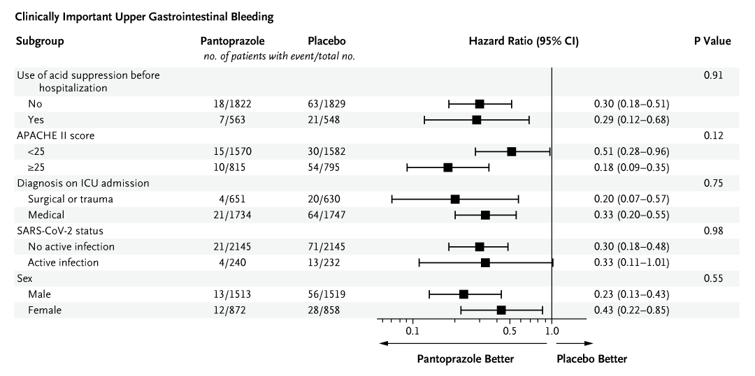 Presented at #CCR24: 

In a randomized trial involving patients undergoing invasive ventilation, pantoprazole decreased the risk of upper gastrointestinal bleeding as compared with placebo but did not affect mortality. Read the full REVISE trial results: nej.md/3KD01Xp