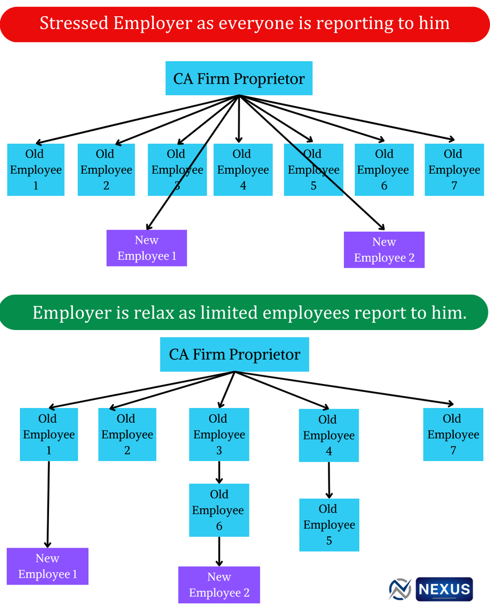 NexusManageTax's tweet photo. ๐งต CA Firms: Are your reporting structures causing stress? Let's explore the difference between a stressed and a relaxed employer through two distinct structures. #CATips #PracticeManagement https://t.co/fd4yPU0YHP