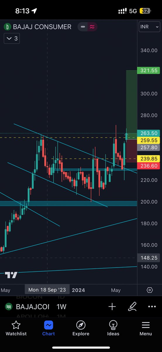 hrushup's tweet photo. New swing entry in Bajaj Consumer, flag and pole with breakout and retest the levels. #swingtrading #tradingjourney https://t.co/Xdlfx7UHU3