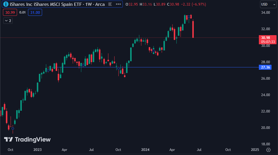 Samrat_Rn's tweet photo. Just look at the world #EWP #EWI #EWQ #CAC40 everything is bleeding and we are bullish with Ai stocks only 😅 https://t.co/ar132MXjkM