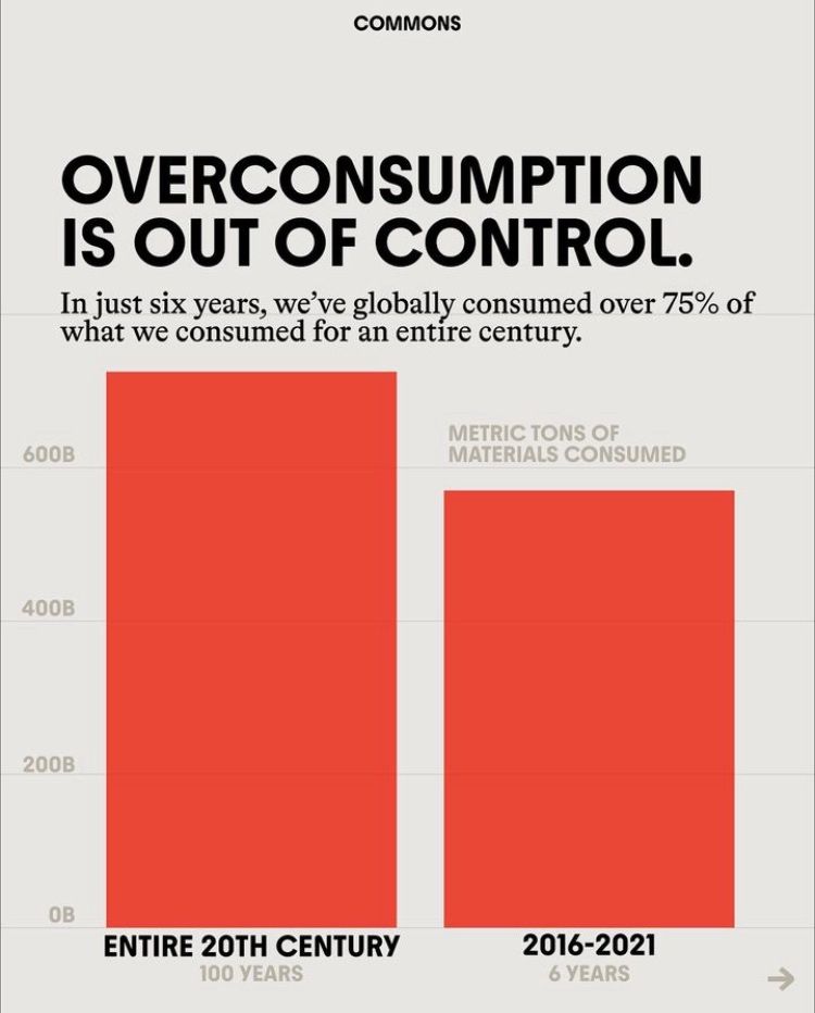 In just six years (2016-2021), we've consumed over 75% of what we did over the 20th century.

To address our environmental impacts we need cultural &amp; political innovation much more than technological innovation.