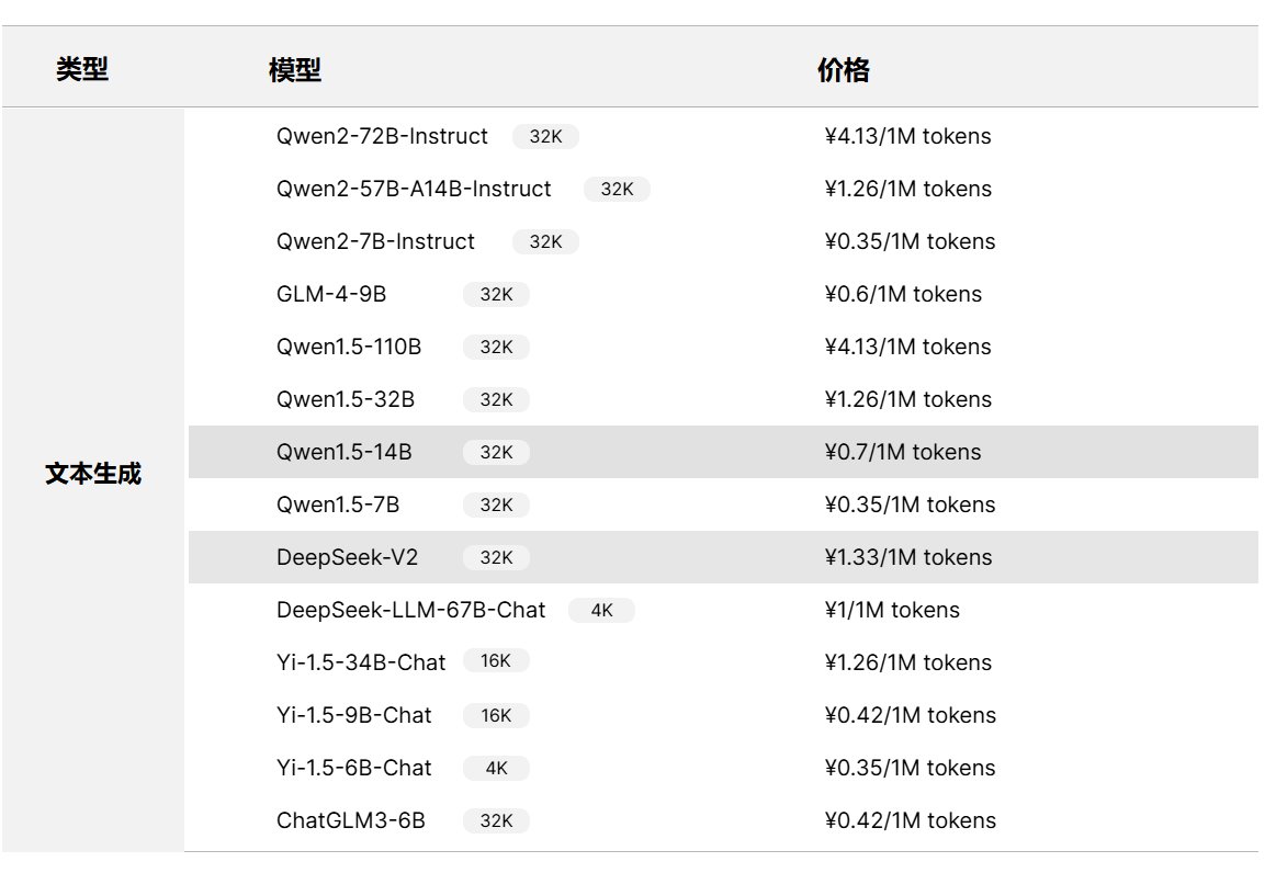 推荐大家去白嫖下硅基流动的免费API
42元额度，注册就送，可以GitHub、手机号、Google白嫖3个42块的key
cloud.siliconflow.cn

注意6.18号前新注册用户才送