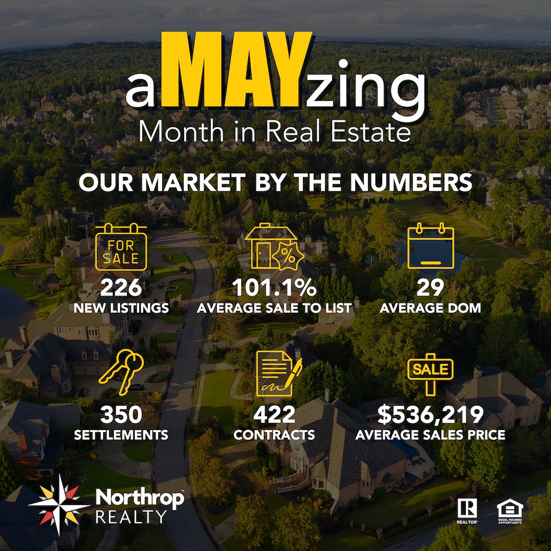 Take a look at our “aMAYzing” Month in Real Estate at Northrop Realty!

Check out our amazing highlights:
- 350 settlements
- 422 contracts
- Average sale-to-list ratio of 101.%