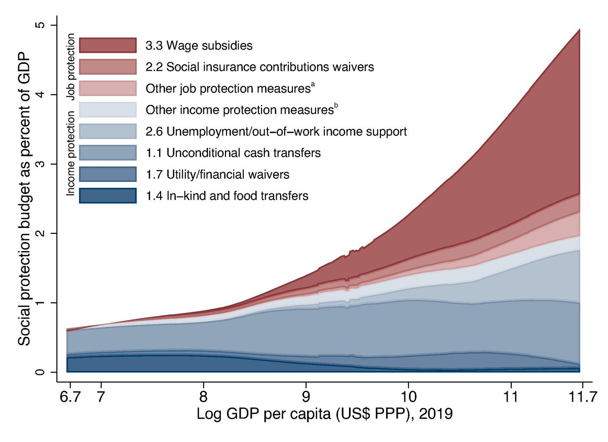 Iván Torre (@ivantorrewb) on Twitter photo Our paper with <a href="/ademirguckunt/">Asli Demirgüç-Kunt</a> & Misha Lokshin on Social Protection spending during the pandemic has been published in World Development! We find that job protection spending is associated with faster recovery, although the effect is mediated by SP systems
sciencedirect.com/science/articl… Our paper with <a href="/ademirguckunt/">Asli Demirgüç-Kunt</a> & Misha Lokshin on Social Protection spending during the pandemic has been published in World Development! We find that job protection spending is associated with faster recovery, although the effect is mediated by SP systems
sciencedirect.com/science/articl…