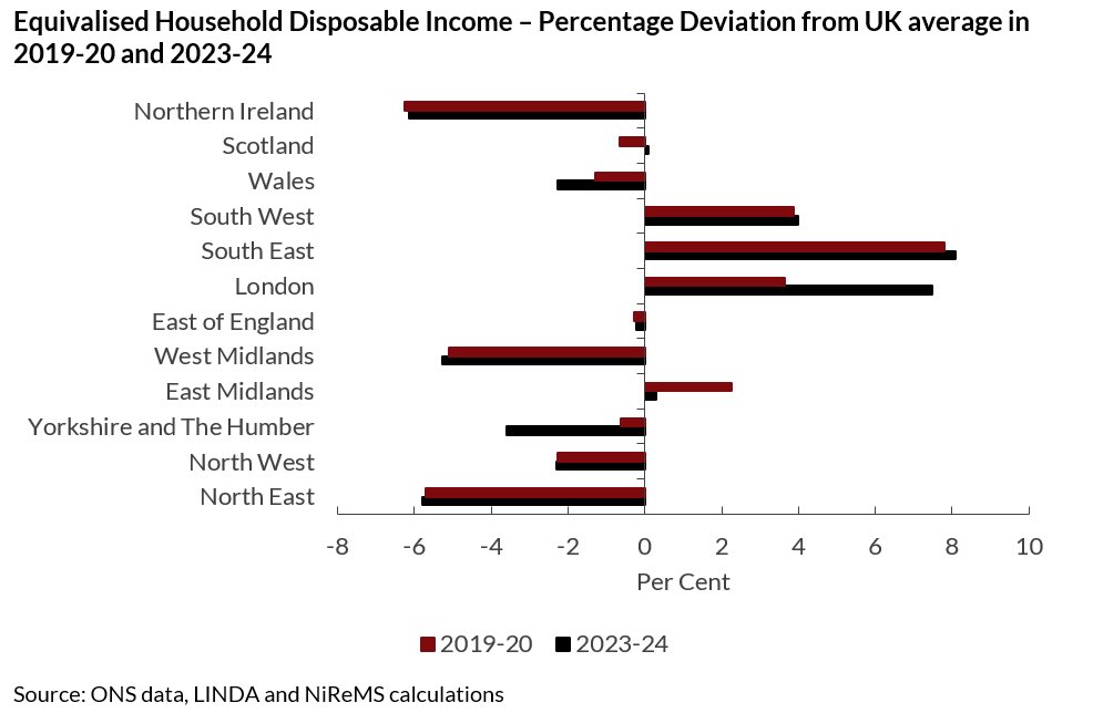 Joel Hills (@itvjoel) on Twitter photo Boris Johnson romped home in 2019 promising to “level-up all parts of the UK”.
<a href="/NIESRorg/">National Institute of Economic and Social Research</a> says the policy has been a failure”.
In 2019/20, the gap in living standards between London and the North East was on average £4,600 per household. By 2023/24, it had risen to £7,300… 🧵 Boris Johnson romped home in 2019 promising to “level-up all parts of the UK”.
<a href="/NIESRorg/">National Institute of Economic and Social Research</a> says the policy has been a failure”.
In 2019/20, the gap in living standards between London and the North East was on average £4,600 per household. By 2023/24, it had risen to £7,300… 🧵