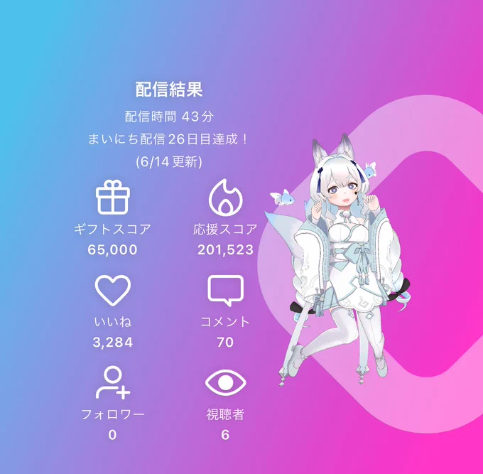今日も来てくれてありがとう!!!ゆるっと少しだけ雑談だったけどいっぱいギフト、いいね、コメントありがとうー!!!チィちゃん、伊達丸さんチェキありがとう!はじめてちゃんとチェキ会できたまたいっぱいお話しようね #REALITY 