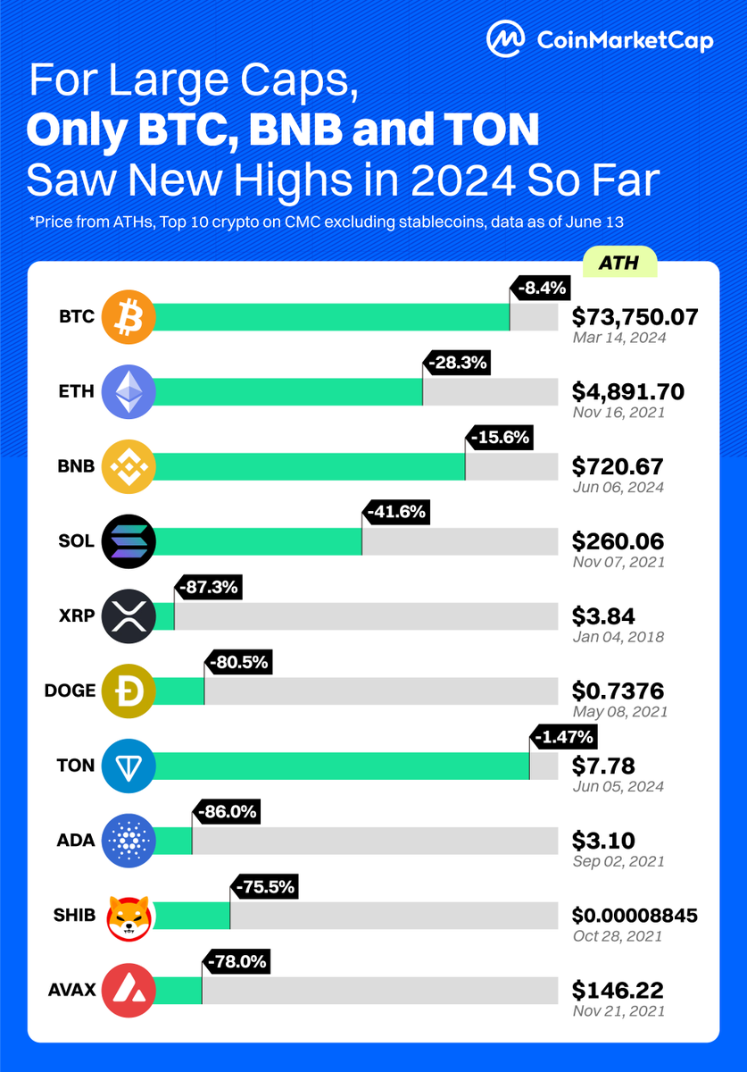 🚀 New highs alert! $BTC, $BNB, and $TON have reached new ATHs among  large-cap cryptos. Which of these Top 10 crypto are you most bullish on? 🚀