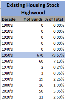 WalkingCalgary's tweet image. As of the 2021 census #Highwood had a population of 2,205, up from 2,065 in 2016.

It was established as a community in 1954.  

77% of the existing homes in Highwood were built in either 1955 or 1956.

#Calgary  #yyc