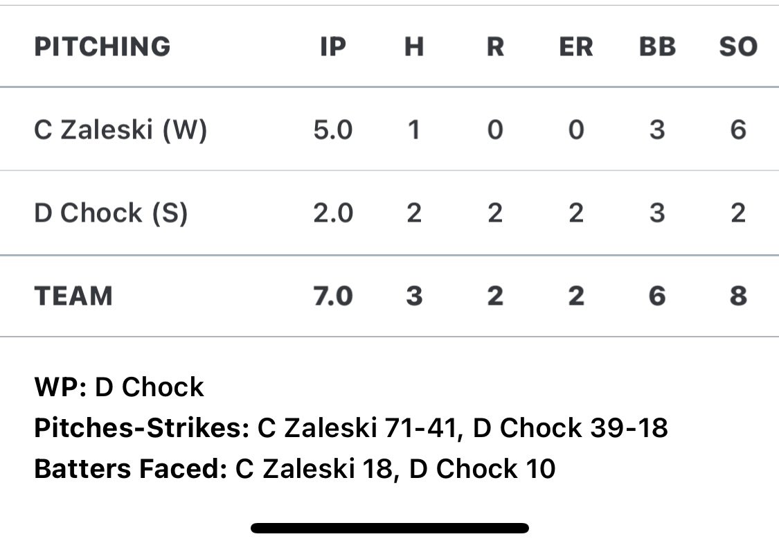 <a href="/cjz_12/">Colton Zaleski</a> 
<a href="/AjBerndt2/">AJ Berndt</a> 
<a href="/OwenNeuzil/">Owen neuzil</a> 
<a href="/ridge_baseball/">PRHS Baseball - State - 08-1st, 14-4th, 21-2nd</a> 
Well pitched game by Colt Zaleski last night. Didn’t have his best stuff but he battled. Nice games at the plate by AJ Berndt and Owen Neuzil.