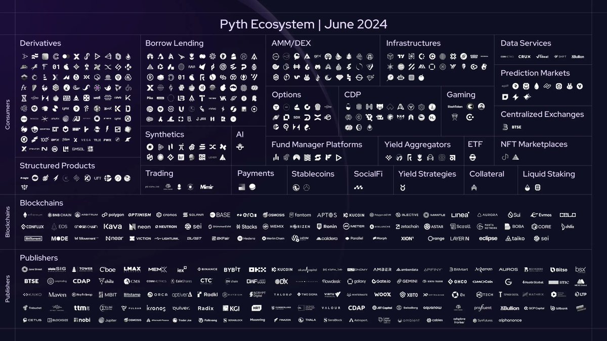 PythNetwork's tweet image. The next generation of DeFi needs next generation data 🔮

The best part? You can integrate with this data permissionlessly—and in just 10 minutes.

Join an ever-growing ecosystem and start delivering an unparalleled experience to your users.