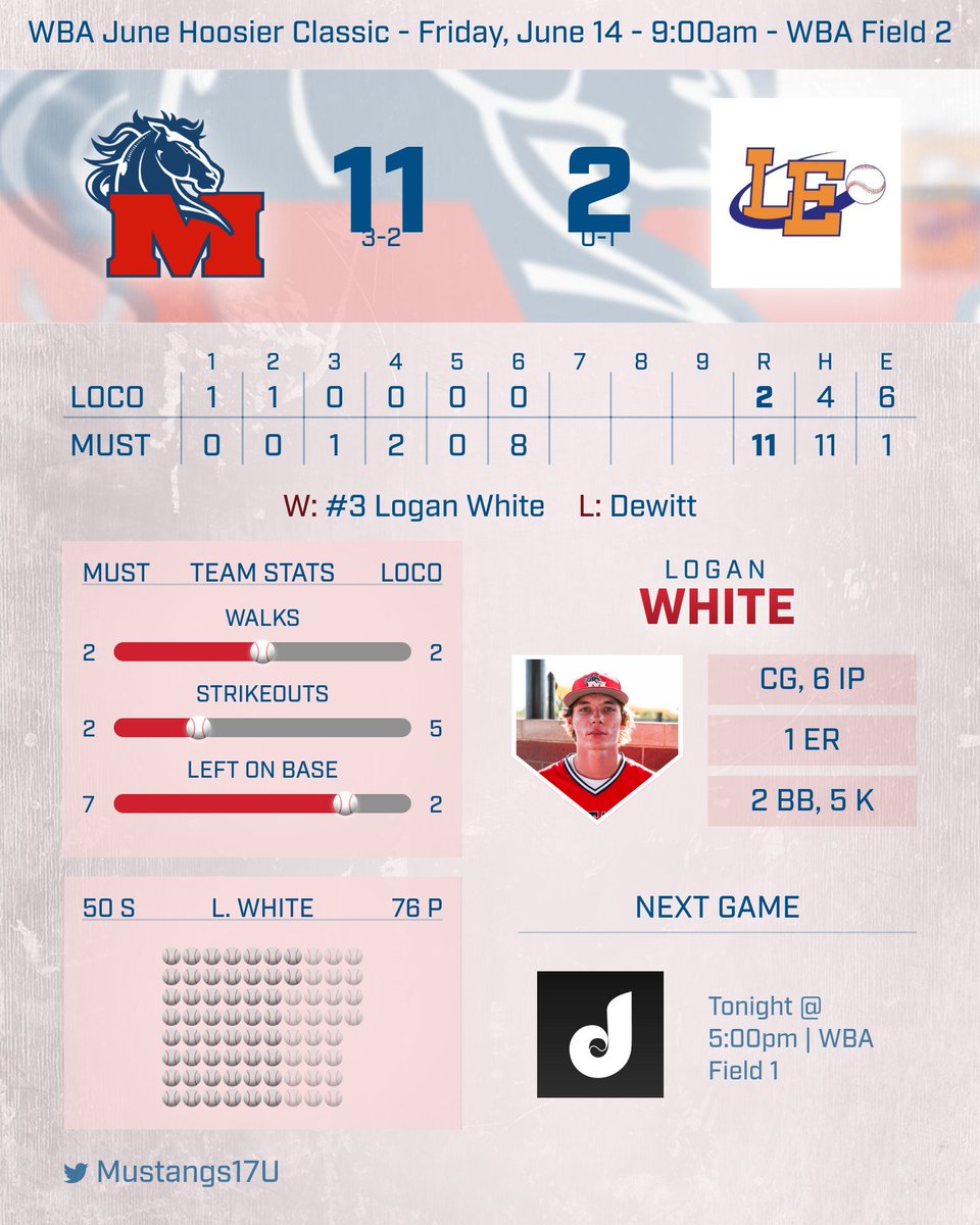 Indiana Mustangs 17u - Fenimore (@mustangs17u) on Twitter photo <a href="/LoganWhite2025/">Logan White</a> CG, 6 IP, 4 H, 2 R (1 ER), 2 BB, 5 K, Win
<a href="/CooperBurnett12/">Cooper Burnett</a> 2-4, 2 R
<a href="/KaidenWhite06/">Kaiden</a> 1-4, 3B, 2 RBI
<a href="/SummersGri80552/">Griffin Summers</a> 2-3, 2B, BB
<a href="/2025_bryce/">Bryce Haney 2025</a> 2-3, 2B, HBP, 2 RBI
<a href="/gavintaylor_10/">Gavin Taylor</a> 1-3, 2B
<a href="/HaydenStuck15/">Hayden Stuck</a> 1-3, 2 RBI
<a href="/gavintaylor_10/">Gavin Taylor</a> 1-3, 2B
<a href="/EColling24/">Ethan_Colling24</a> 1-2, 2B, BB, HBP <a href="/LoganWhite2025/">Logan White</a> CG, 6 IP, 4 H, 2 R (1 ER), 2 BB, 5 K, Win
<a href="/CooperBurnett12/">Cooper Burnett</a> 2-4, 2 R
<a href="/KaidenWhite06/">Kaiden</a> 1-4, 3B, 2 RBI
<a href="/SummersGri80552/">Griffin Summers</a> 2-3, 2B, BB
<a href="/2025_bryce/">Bryce Haney 2025</a> 2-3, 2B, HBP, 2 RBI
<a href="/gavintaylor_10/">Gavin Taylor</a> 1-3, 2B
<a href="/HaydenStuck15/">Hayden Stuck</a> 1-3, 2 RBI
<a href="/gavintaylor_10/">Gavin Taylor</a> 1-3, 2B
<a href="/EColling24/">Ethan_Colling24</a> 1-2, 2B, BB, HBP
