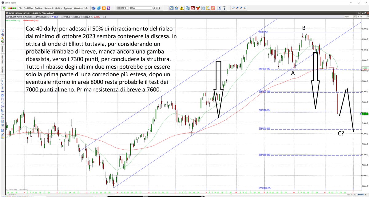 Cac 40 daily megatrader.it/it/i/INDX.FCHI…: per adesso il 50% di ritracciamento del rialzo dal minimo di ottobre sembra contenere la discesa. In ottica di onde di Elliott tuttavia, pur considerando un probabile rimbalzo di breve, manca ancora una gamba ribassista. #cac40 #borsaparigi