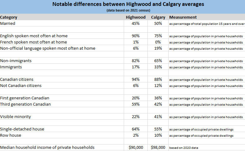 WalkingCalgary's tweet image. #Highwood's demographics align with #Calgary averages in the areas of persons by age group, household size, census families, indigenous identity, education, housing tenure, housing affordability, housing condition, housing suitability and population in low income

It differs:
