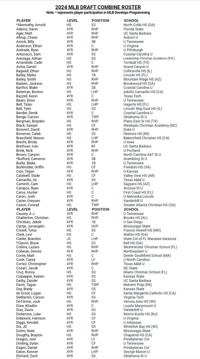 TaylorBlakeWard's tweet photo. MLB and USA Baseball announced the participants for the MLB Draft Combine, 319 players in total (193 collegiate, 126 prep), full list (excuse the choppy screenshots): https://t.co/ksrpBzwX06