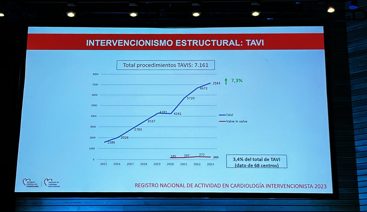 Felipe Díez del Hoyo (@felipediezhoyo) on Twitter photo El crecimiento de la TAVI es imparable. 7100 TAVIs en 🇪🇸 en 2023 #ACISEC24 <a href="/teresabastante/">Teresa Bastante</a> <a href="/shci_sec/">ACI-SEC: Hemodinamica</a> El crecimiento de la TAVI es imparable. 7100 TAVIs en 🇪🇸 en 2023 #ACISEC24 <a href="/teresabastante/">Teresa Bastante</a> <a href="/shci_sec/">ACI-SEC: Hemodinamica</a>