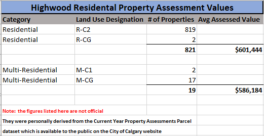 WalkingCalgary's tweet image. The average assessed value for residential properties (single detached, side-by-side and duplex homes) in #Highwood is roughly $601,000.  

There are 19 properties in Highwood that are valued at over $1 million.

#Calgary  #yyc