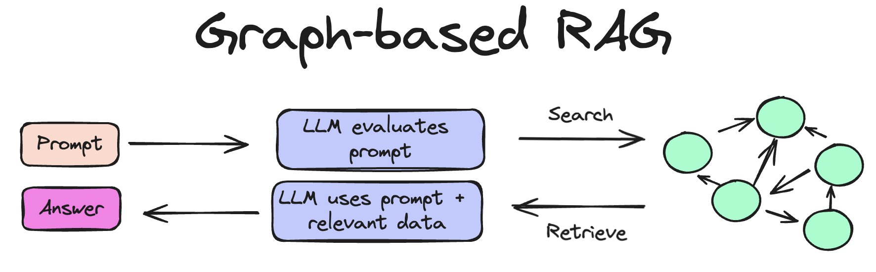 Using RAG with a Graph DB