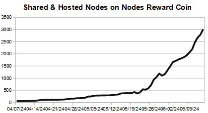 NodesReward's tweet photo. 3000 nodes hosted on #NRP  
#data by @ExploreLbry

thank you

$nr #nodes #reward #platform #masternode #multinode #smartnode #ipv6 #ipv4 #hosting #service #CommunityDevelopment https://t.co/92ijPMfRy7