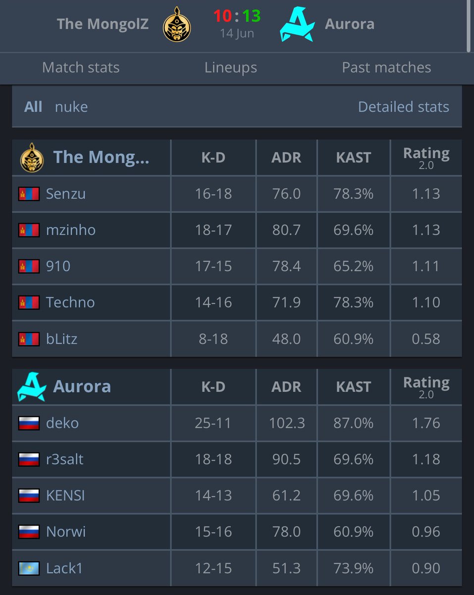 Playoff 🤙
GGwp <a href="/1mongolz/">The MongolZ</a> ❤️