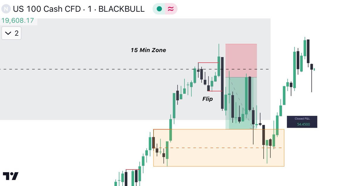 AsceTrades's tweet photo. $NQ DTFX Trade -

- Unmitigated 15min Zone
- Tap on 50% of the 15min Zone
- 1min Flip
- Target Unmitigated 1min Zone

#DTFX @DaveTeachesFX @StoicTA https://t.co/4QFBGEJqqP