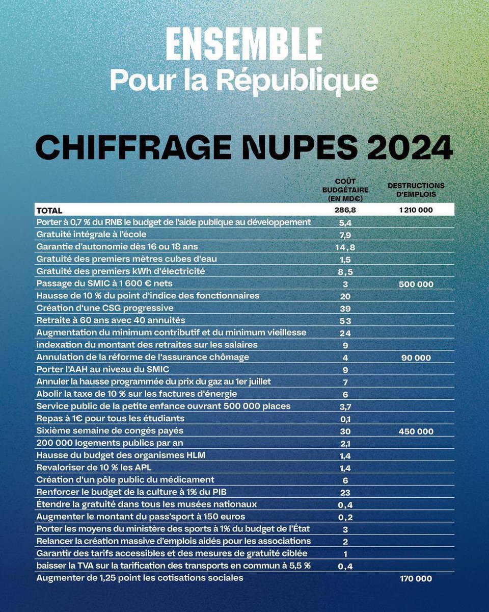 Olivier Dussopt (@olivierdussopt) on Twitter photo ❌Le projet de la NUPES2.0, c'est un coût de 286 milliards d'euros et une menace pour 1,2 millions d'emplois. 
❌Le prix de la démagogie et de l'irresponsabilité. 
Le 30 juin, on vote #EnsemblePourlaRepublique ❌Le projet de la NUPES2.0, c'est un coût de 286 milliards d'euros et une menace pour 1,2 millions d'emplois. 
❌Le prix de la démagogie et de l'irresponsabilité. 
Le 30 juin, on vote #EnsemblePourlaRepublique