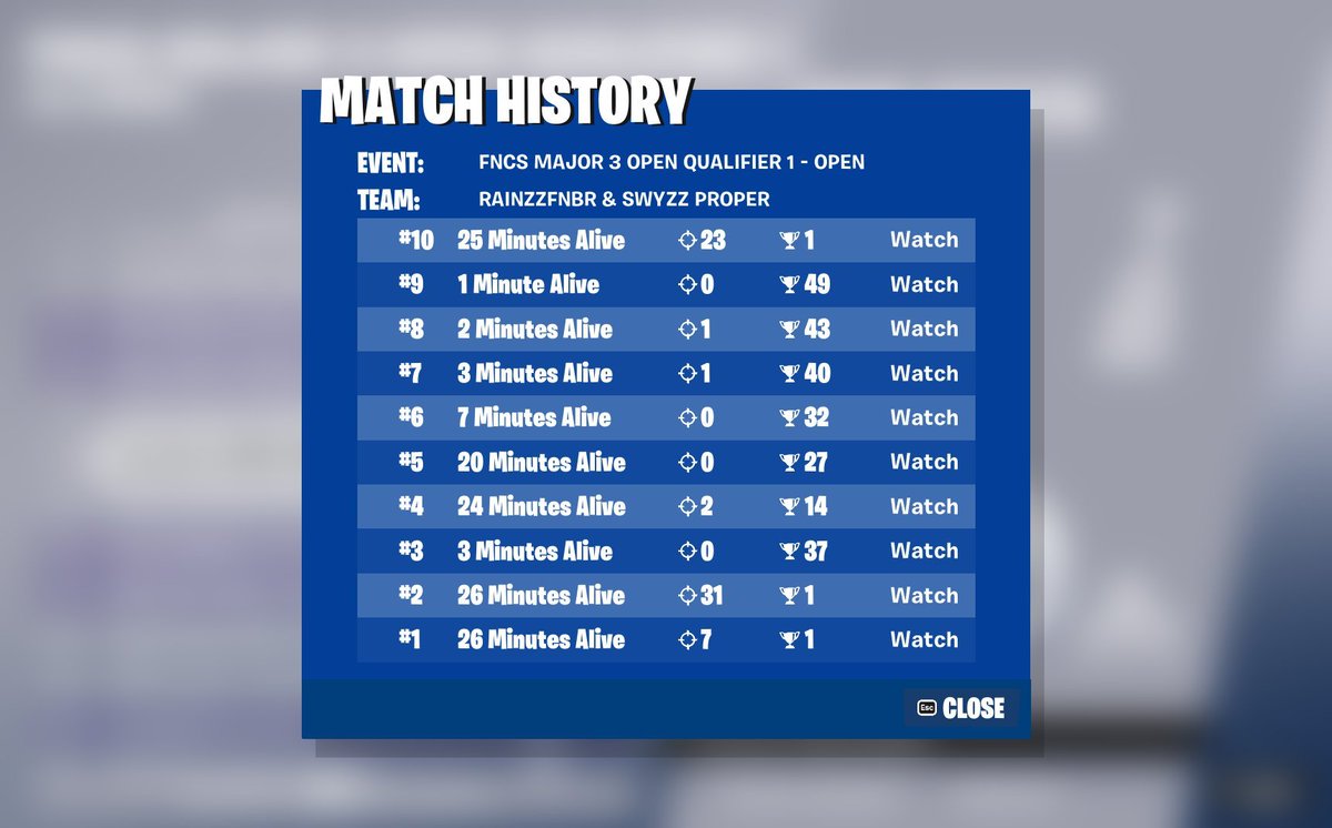 Qualed hardest Round with best History <a href="/rainzzfnbr/">rainzz</a> 
 
<a href="/TeamSwyzz/">Team Swyzz</a>