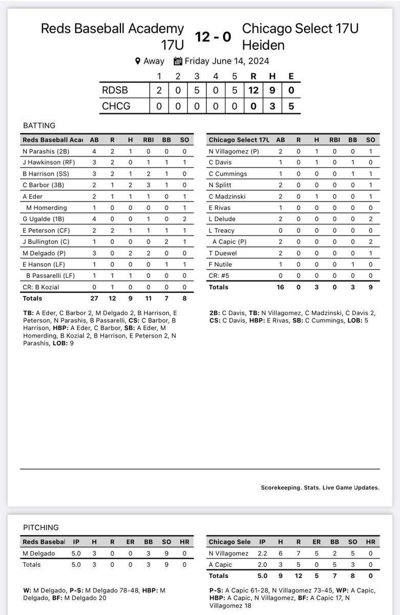 17u RBA earns a 12-0 win over Chicago Select. Great team effort in all phases of today’s game. 

<a href="/Mike_Delgado2/">Michael delgado</a>: 5IP, 3H, 0R, 9K and contributed at the plate (2-3, 2RBI)

<a href="/chrisbarbor34/">chris barbor</a>: 2-2, 3RBI
<a href="/BodhiHarrison23/">Bodhi Harrison</a>: 1-3, 2RBI
<a href="/adam_eder31/">Adam Eder</a>: 1-2, RBI
<a href="/EvanPeterson225/">Evan Peterson</a>: 1-2, RBI