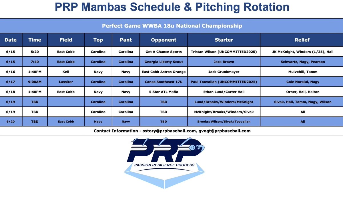 Excited for our 18U WWBA Nat’l championship this week at East Cobb.  

Uncommitted 2025s and ‘24 MLB Draft prospects in the rotation.

#PRPMambas #MLBDraft #WWBA