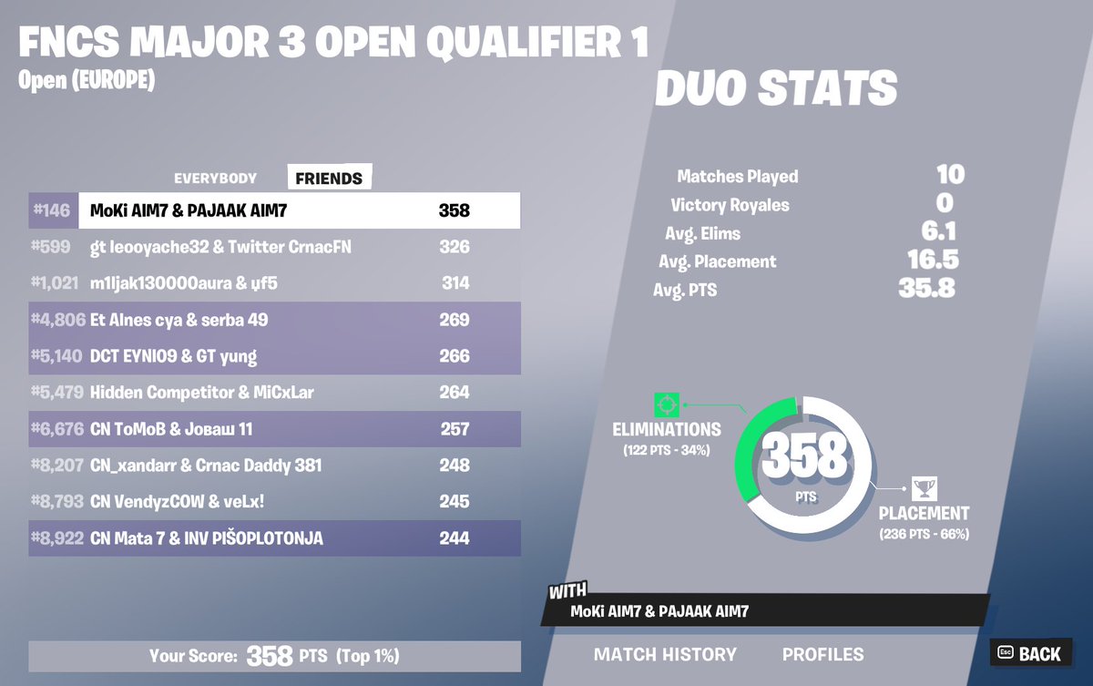 MokiFN's tweet image. LETS FUCKING GOOOOOO 190 IN 8 GAMES N QUALED IM THE FUCKING BEST  AND BEST FRAGGER @PajaakFN