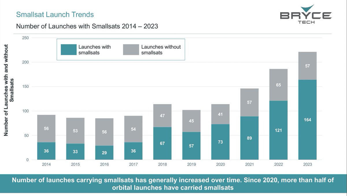 _BryceTech's tweet image. Since 2020, more than half of orbital launches have carried smallsats.

Download the full Smallsats report: bit.ly/2WeKYe9

#BryceTech #Smallsats