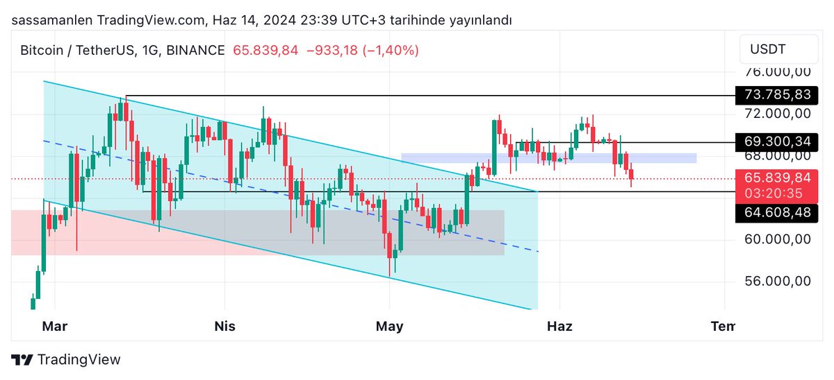 #bitcoin mavi kutu altında kapanış yaptı.
Bu benim yol haritamda bir değişikliğe sebep olmadı, sadece kısa vadeli işlemlerimi zararda taşımama sebep oldu.
Bunun dışında #btc de 64K bölgesi olumsuz senaryo dediğimiz bir destek bölgesi, en kötü buralardan tepki almasını beklerim.