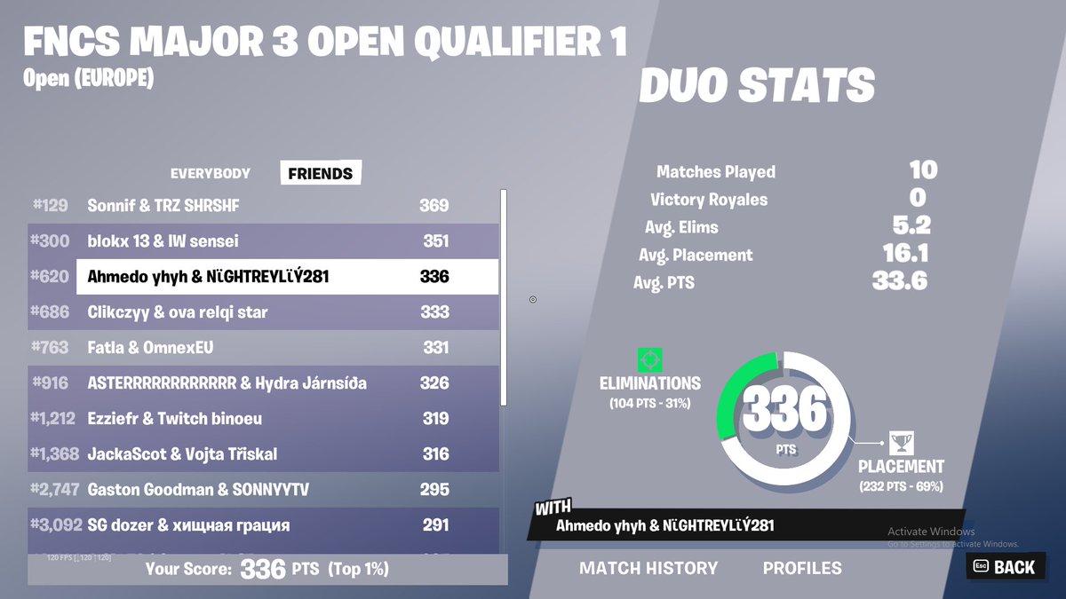 Qualed FNCS Round 2 w/
<a href="/Nightreyli/">Nightreyli!</a> 
🏆