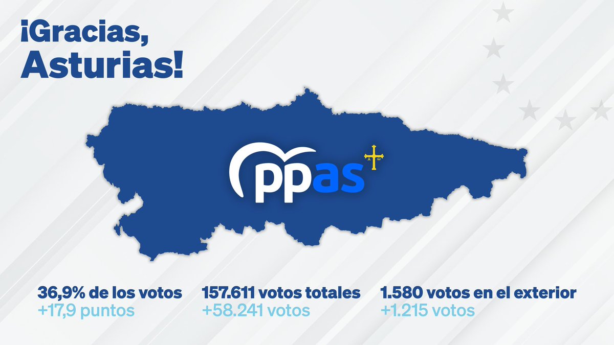 AlvaroQueipo's tweet photo. ¡Muchas gracias por la confianza y el apoyo a todos los que habéis votado al @PP_Asturias este #9J 🇪🇺!

Hoy, reafirmamos nuestra victoria con el triunfo del voto exterior.

Ahora a seguir trabajando para darle a #Asturias el futuro que nos reclama https://t.co/dKTJANmrkP