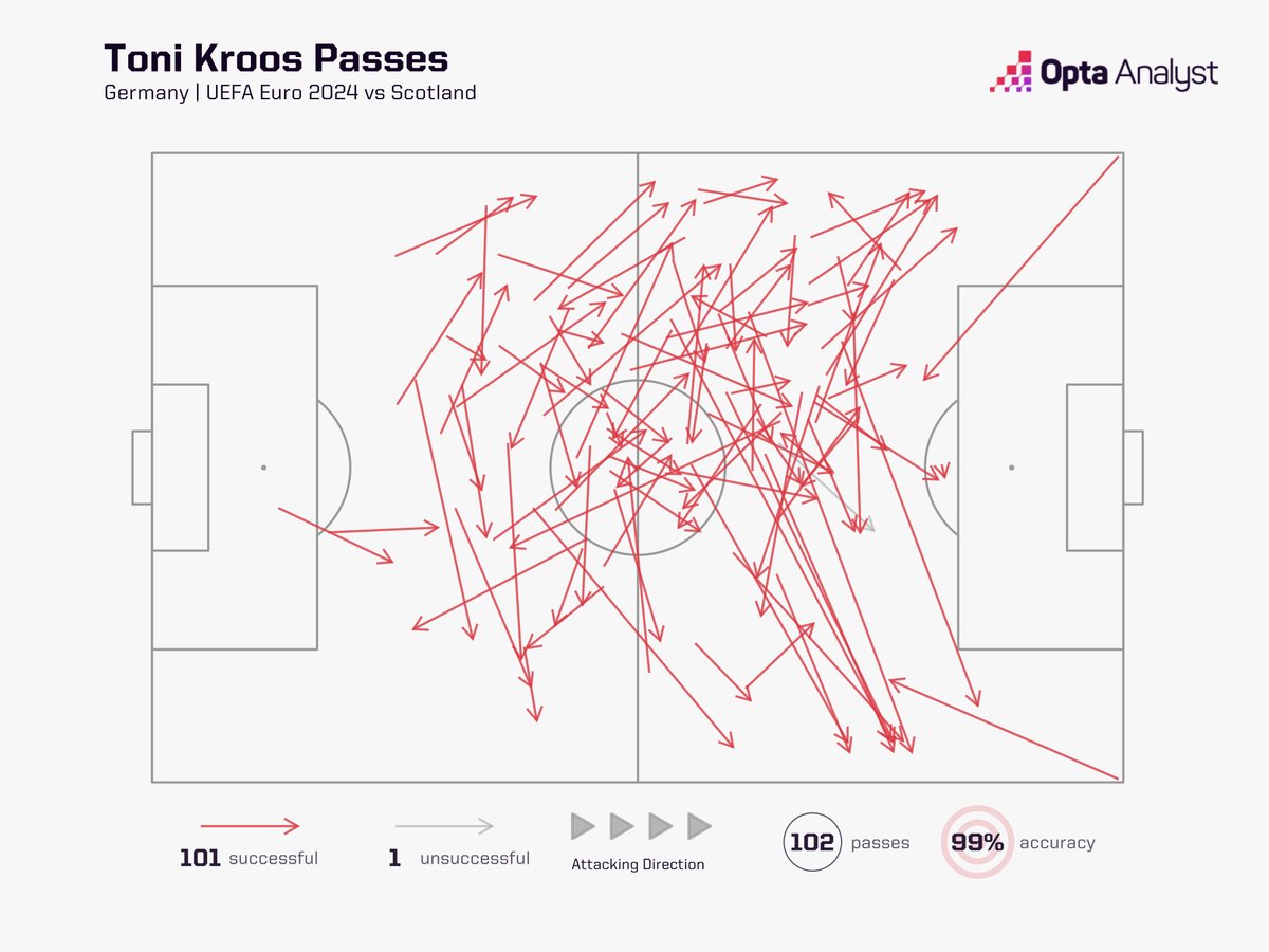 OptaAnalyst's tweet image. Toni Kroos goes off having completed 101 of his 102 passes tonight vs Scotland.

#GERSCO #Euro2024