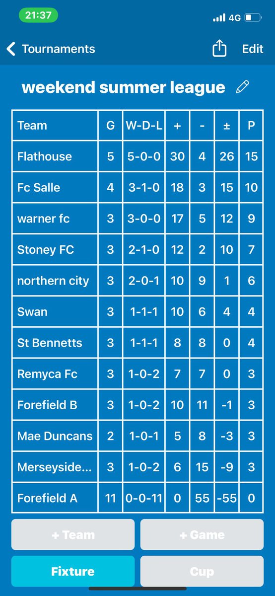 flattyfc's tweet image. Great start to the summer league 5/5 🤝 some great signings can not wait to get started in the @LCPL2012